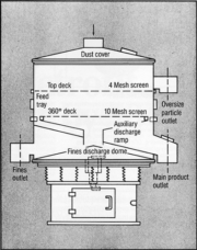 Retrofitted two-screen separator boosts capacity by 50 percent for polyethylene manufacturer
